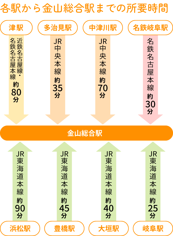 各駅から金山総合駅までの所要時間