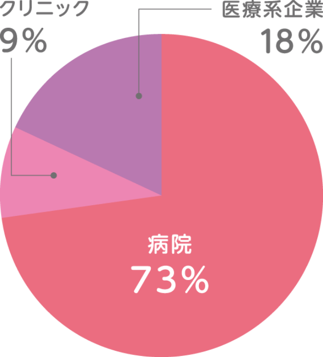 就職先分類イメージ画像