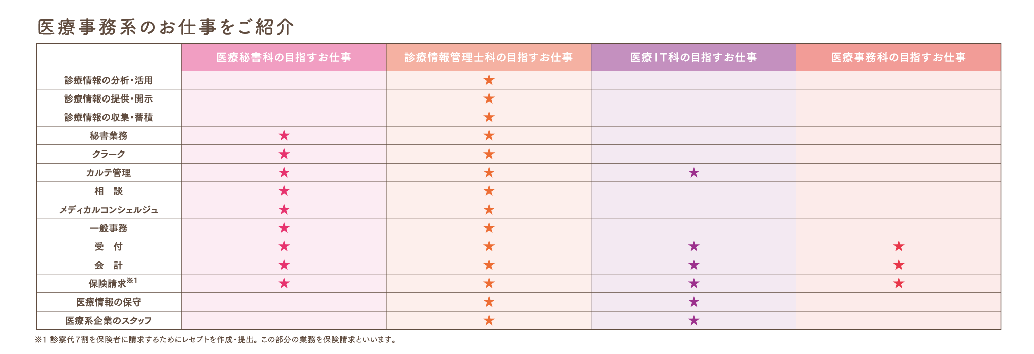 医療事務系のお仕事をご紹介