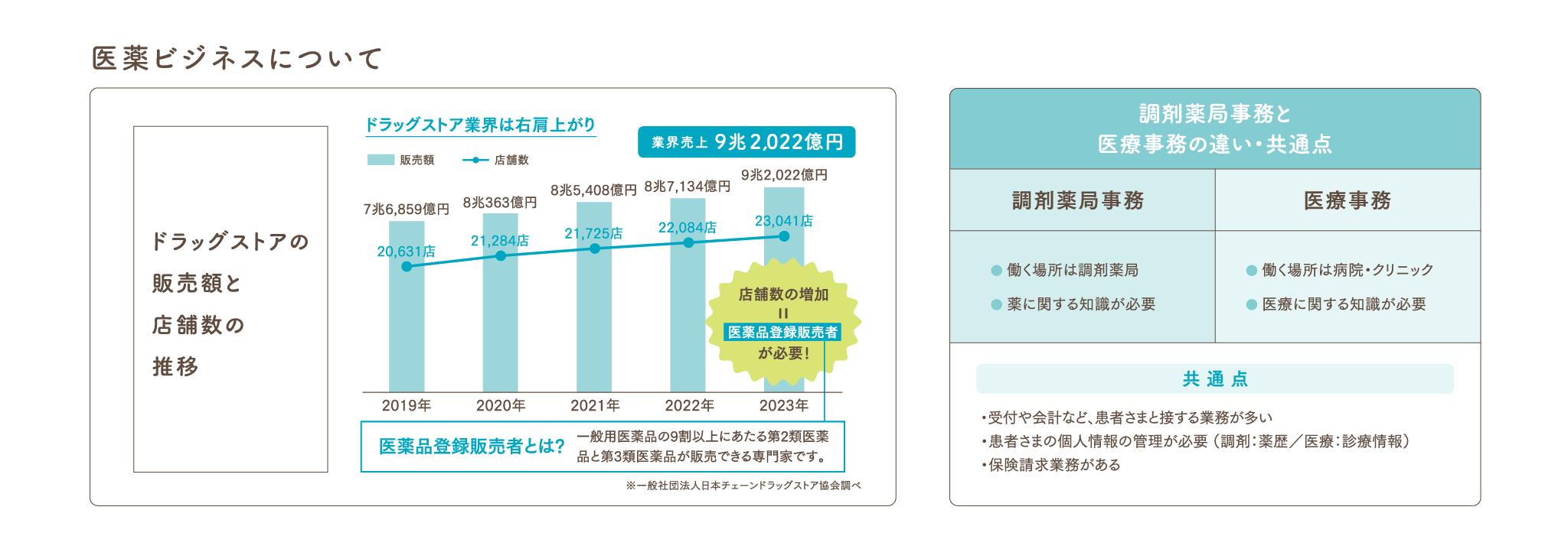 医薬ビジネスについて