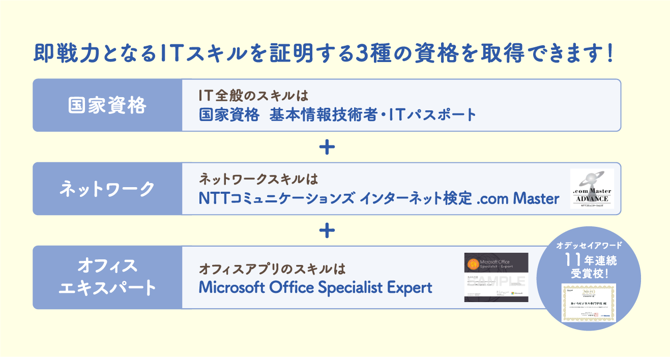 即戦力となるITスキルを証明する3種の資格を取得できます!