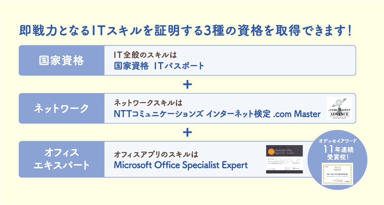 即戦力となるITスキルを証明する3種の資格を取得できます！