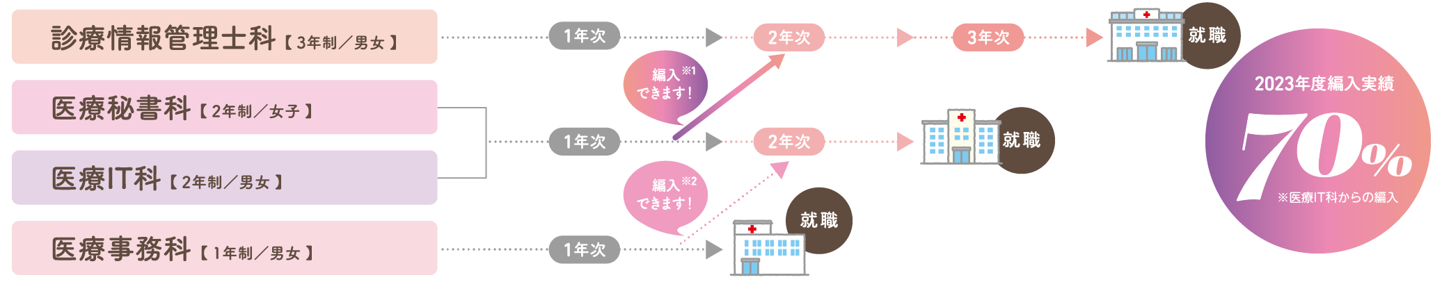 学内編入イメージ画像