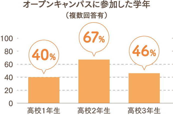 オープンキャンパス参加率