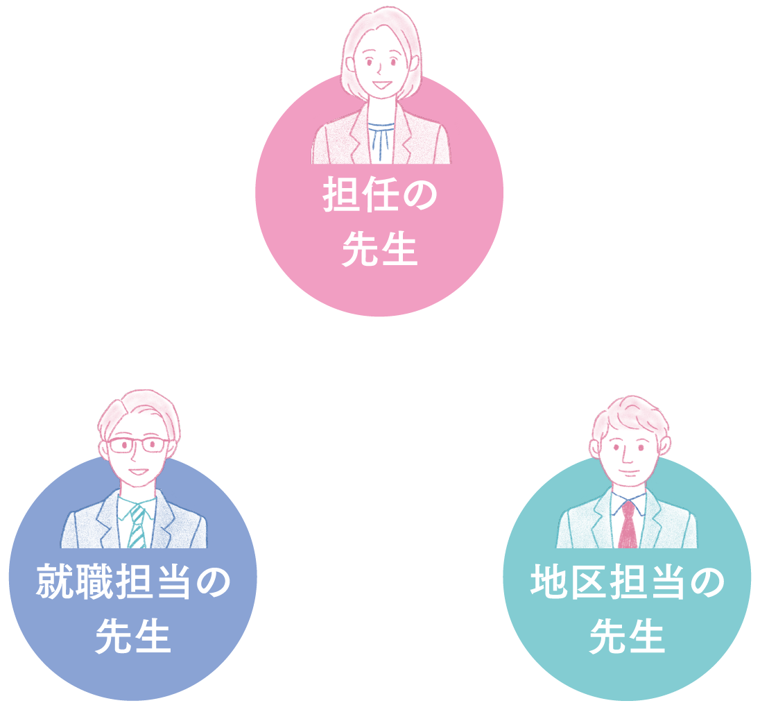 トリプルフォローアップ!担任の先生・就職担当の先生・地区担当の先生