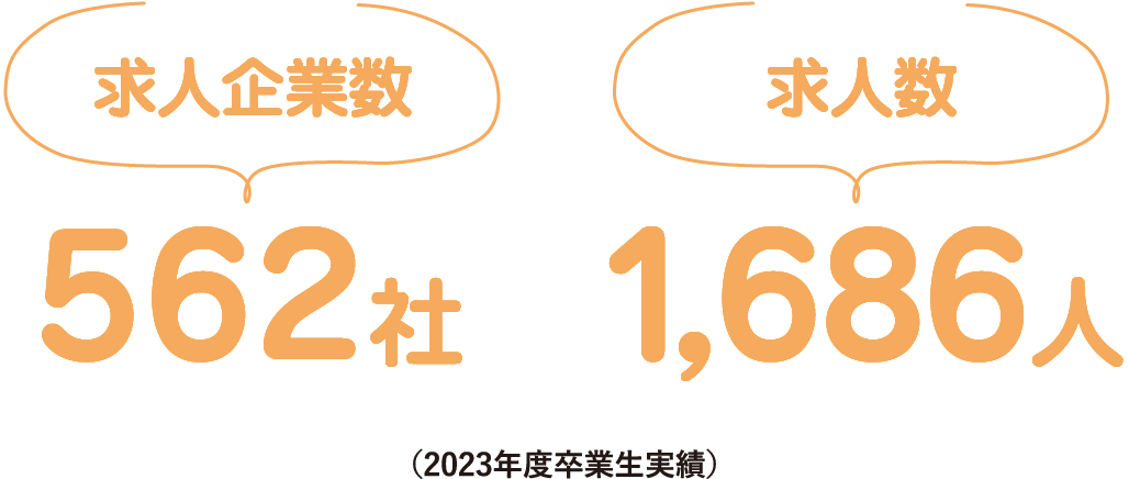 求人企業数 562社 求人数 1,686社 (2023年度卒業生実績)
