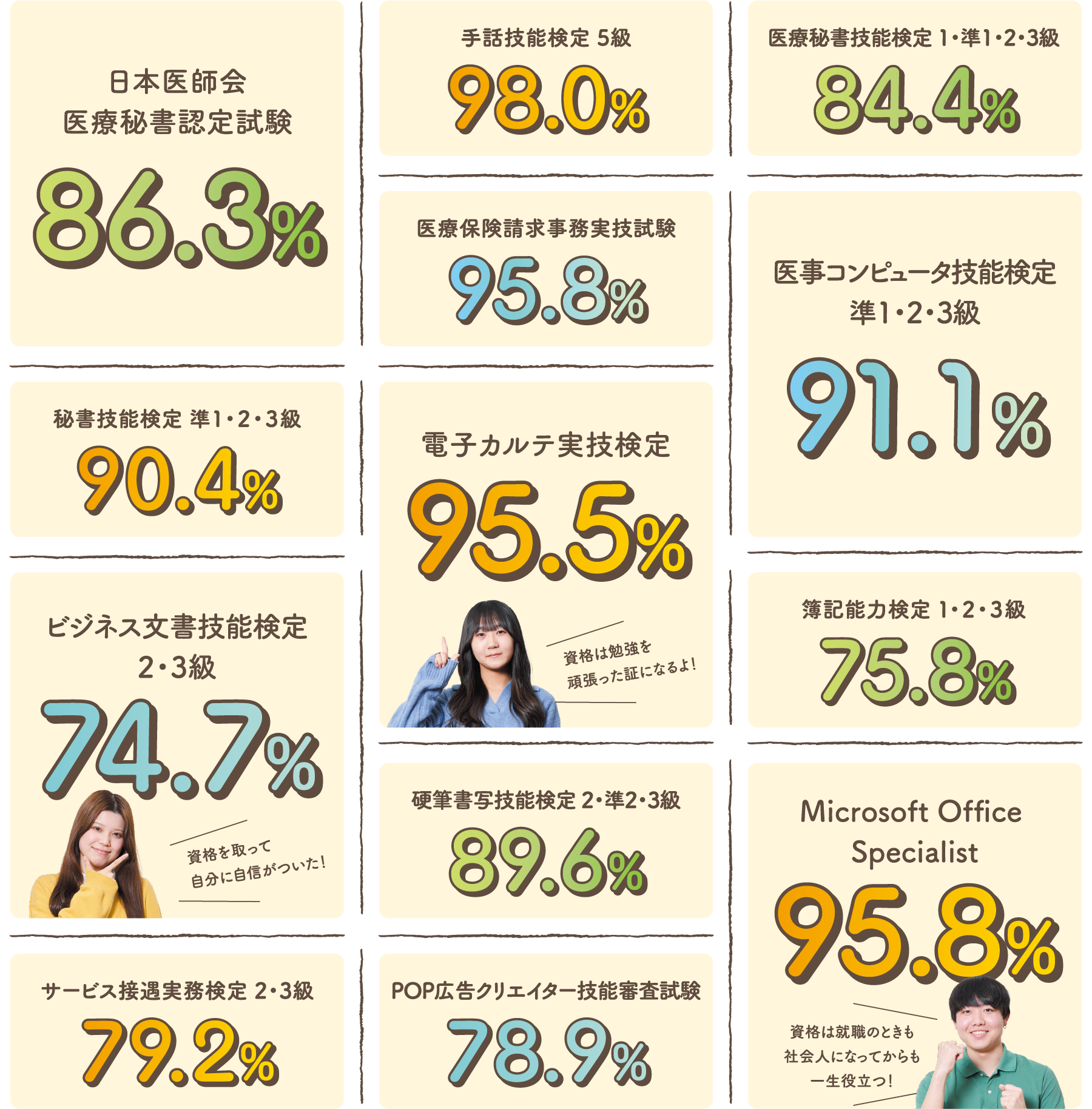 日本医師会医療秘書認定試験 89.2%　医療秘書技能検定1・準1・2・3級 93.6%　手話技能検定5級 98.2%　医療保険請求事務実技試験 89.5%　医事コンピュータ技能検定 準1・2・3級 93.6%　秘書技能検定準1・２・３級 88.8%　電子カルテ実技検定 83.1%　Microsoft Office Specialist 97.4%　簿記能力検定１・２・３級 84.7%　硬筆書写技能検定2・準2・3級 71.4%　ビジネス文書技能検定 2・3級 95.9%　サービス接遇実務検定 2・3級 79.1%