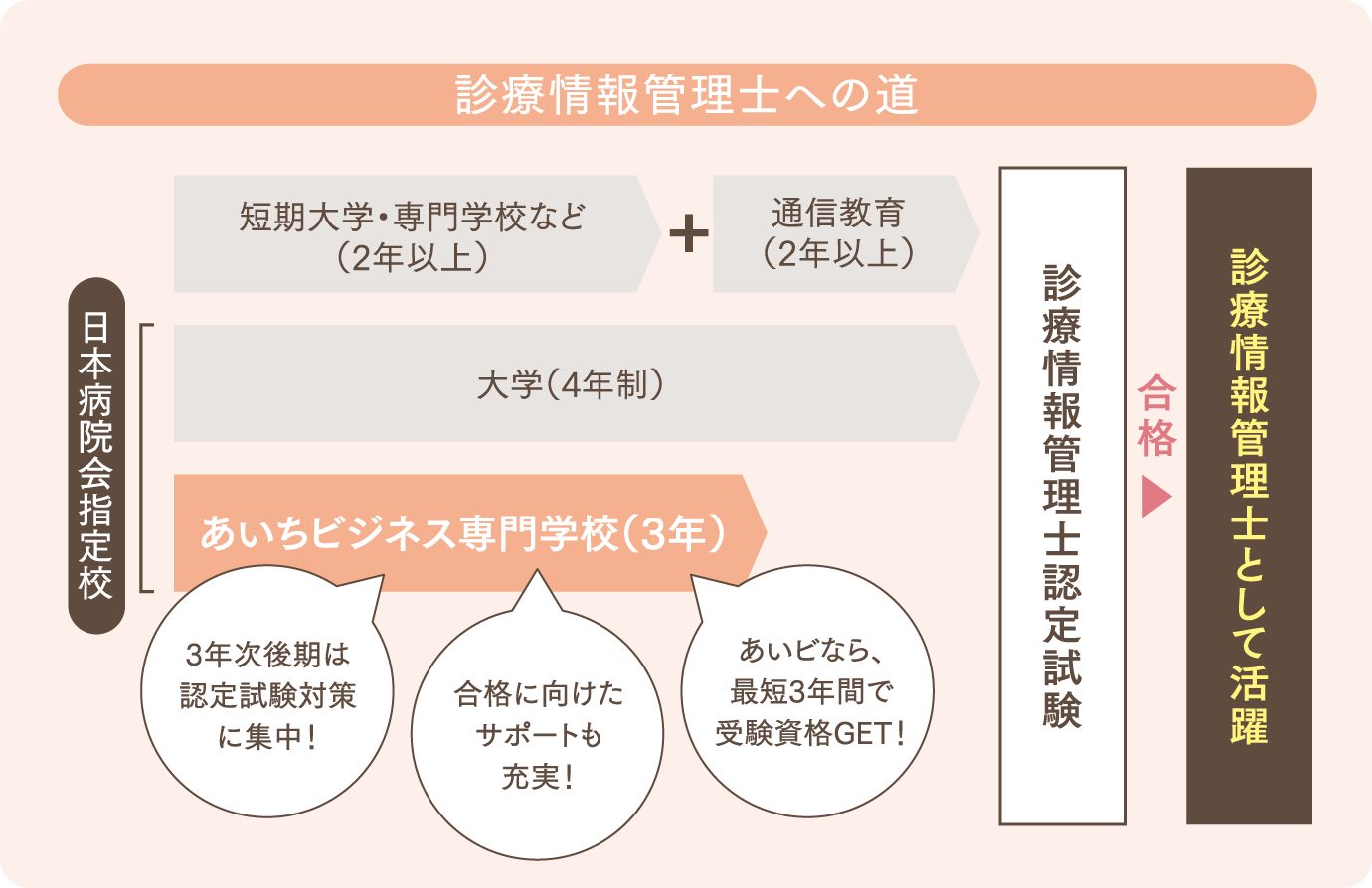 診療情報管理士へのステップ 図